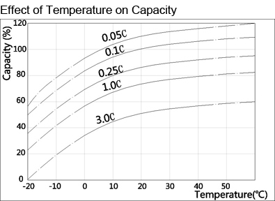 TLV1235DC - 12V 35Ah Deep Cycle Battery with Nut & Bolt Terminals - Effect of Temperature on Capacity