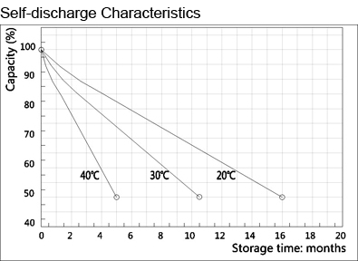 TLV1235DC - 12V 35Ah Deep Cycle Battery with Nut & Bolt Terminals - Self-discharge Characteristics