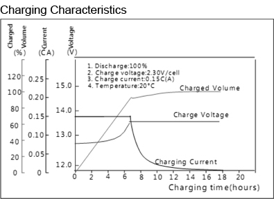 TLV12360U1-DC - 12V 36Ah Sealed Lead Acid Battery with Nut & Bolt Terminals - Charging Characteristics