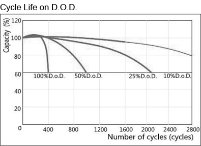 TLV12360U1-DC - 12V 36Ah Sealed Lead Acid Battery with Nut Bolt Terminals - Cycle Life on D.O.D.