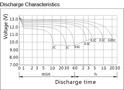 TLV12360U1-DC - 12V 36Ah Sealed Lead Acid Battery with Nut & Bolt Terminals - Discharge Characteristics