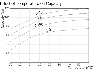 TLV12360U1-DC - 12V 36Ah Sealed Lead Acid Battery with Nut & Bolt Terminals - Effect of Temperature on Capacity