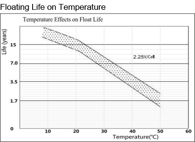 TLV12360U1-DC - 12V 36Ah Sealed Lead Acid Battery with Nut & Bolt Terminals - Floating Life on Temperature