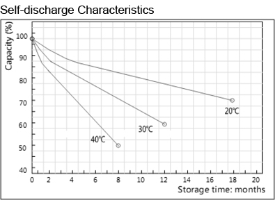 TLV12360U1-DC - 12V 36Ah Sealed Lead Acid Battery with Nut & Bolt Terminals - Self-discharge Characteristics