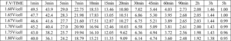 TLV1236F2 - 12V 3.6Ah Sealed Lead Acid Battery with F2 Terminals - Constant Power Discharge Characteristics