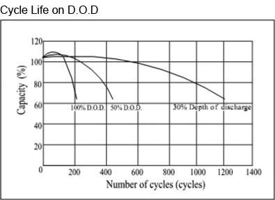 TLV1236F2 - 12V 3.6Ah Sealed Lead Acid Battery with F2 Terminals - Cycle Life on D.O.D.