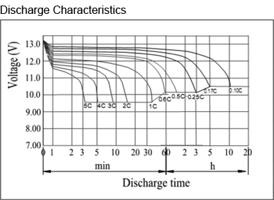 TLV1236F2 - 12V 3.6Ah Sealed Lead Acid Battery with F2 Terminals - Discharge Characteristics