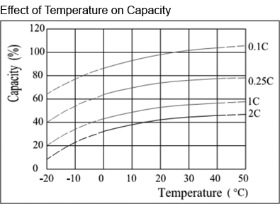 TLV1236F2 - 12V 3.6Ah Sealed Lead Acid Battery with F2 Terminals - Effect of Temperature on Capacity