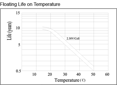 TLV1236F2 - 12V 3.6Ah Sealed Lead Acid Battery with F2 Terminals - Floating Life on Temperature