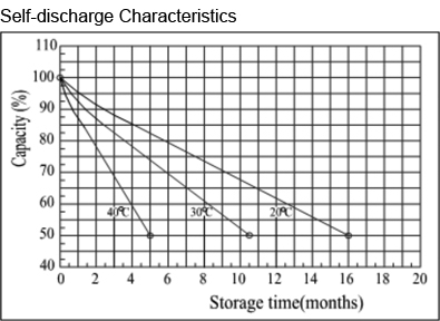 TLV1236F2 - 12V 3.6Ah Sealed Lead Acid Battery with F2 Terminals - Self-discharge Characteristics