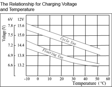 TLV1236F2 - 12V 3.6Ah Sealed Lead Acid Battery with F2 Terminals - The Relationship for Charging Voltage and Temperature