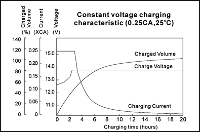 TLV1240S - 12V 4Ah Sealed Lead Acid Battery with F1 Terminals - Constant Voltage Charging Characteristic