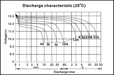 TLV1240S - 12V 4Ah Sealed Lead Acid Battery with F1 Terminals - Discharge Characteristic