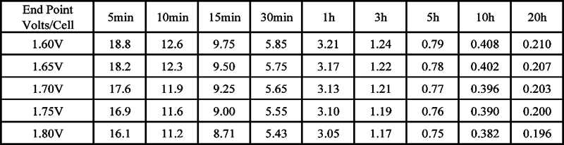 TLV1240S - 12V 4Ah Sealed Lead Acid Battery with F1 Terminals - Discharge Constant Current