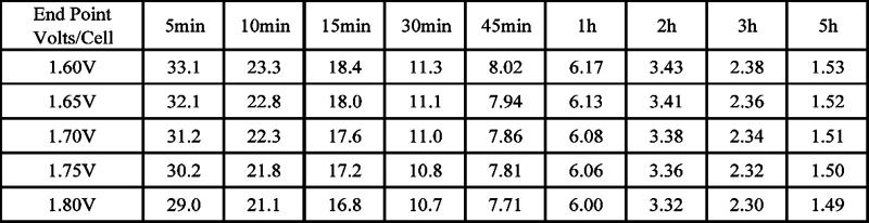 TLV1240S - 12V 4Ah Sealed Lead Acid Battery with F1 Terminals - Discharge Constant Power