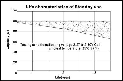 TLV1240S - 12V 4Ah Sealed Lead Acid Battery with F1 Terminals - Life Characteristics of Standby Use