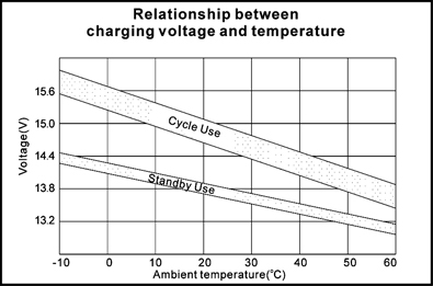 TLV1240S - 12V 4Ah Sealed Lead Acid Battery with F1 Terminals - Relationship Between Charging Voltage and Temperature