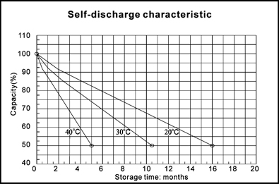 TLV1240S - 12V 4Ah Sealed Lead Acid Battery with F1 Terminals - Self-discharge Characteristic