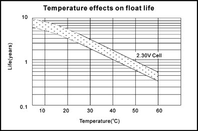 TLV1240S - 12V 4Ah Sealed Lead Acid Battery with F1 Terminals - Temperature Effects on Float Life
