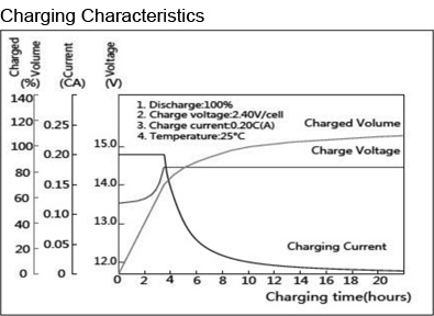 TLV1245B - 12V 4.5Ah Sealed Lead Acid Battery with F2 Terminals - Charging Characteristics