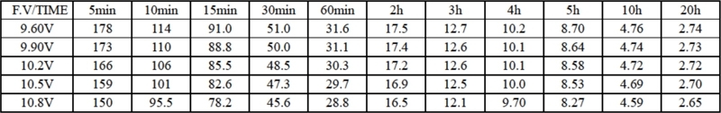 TLV1245B - 12V 4.5Ah Sealed Lead Acid Battery with F2 Terminals - Constant Power Discharge Characteristics