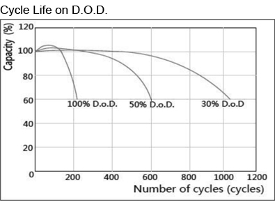 TLV1245B - 12V 4.5Ah Sealed Lead Acid Battery with F2 Terminals - Cycle Life on D.O.D.