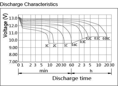 TLV1245B - 12V 4.5Ah Sealed Lead Acid Battery with F2 Terminals - Discharge Characteristics