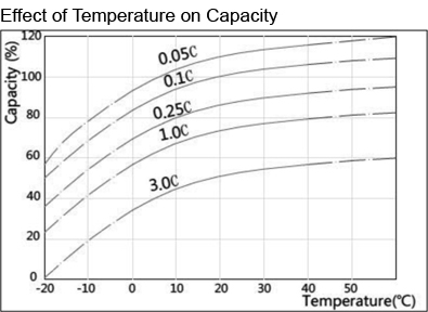 TLV1245B - 12V 4.5Ah Sealed Lead Acid Battery with F2 Terminals - Effect of Temperature on Capacity