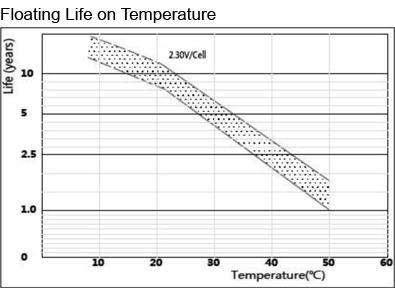 TLV1245B - 12V 4.5Ah Sealed Lead Acid Battery with F2 Terminals - Floating Life on Temperature