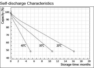 TLV1245B - 12V 4.5Ah Sealed Lead Acid Battery with F2 Terminals - Self Discharge Characteristics