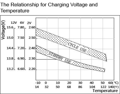 TLV1245B - 12V 4.5Ah Sealed Lead Acid Battery with F2 Terminals - The Relationship for Charging Voltage and Temperature