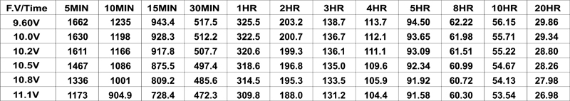 TLV12450F11 - 12V 45Ah Sealed Lead Acid Battery with F11 Terminals - Constant Power Discharge Characteristics