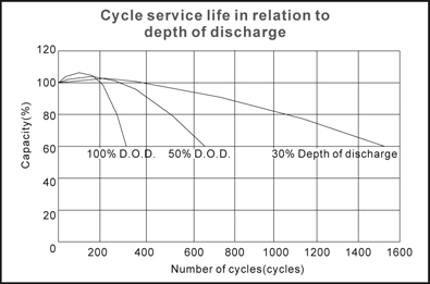 TLV12450F11 - 12V 45Ah Sealed Lead Acid Battery with F11 Terminals - Cycle Service Life in Relation to Depth of Discharge