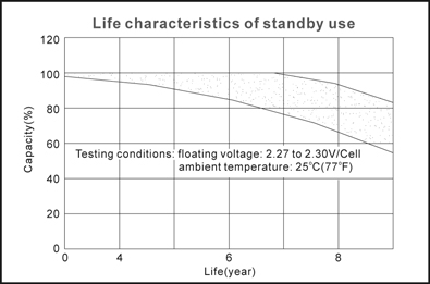 TLV12450F11 - 12V 45Ah Sealed Lead Acid Battery with F11 Terminals - Life Characteristics of Standby Use