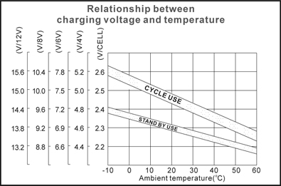TLV12450F11 - 12V 45Ah Sealed Lead Acid Battery with F11 Terminals - Relationship Between Charging Voltage and Temperature