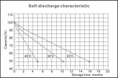 TLV12450F11 - 12V 45Ah Sealed Lead Acid Battery with F11 Terminals - Self-discharge Characteristic