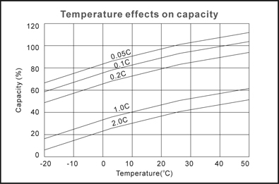 TLV12450F11 - 12V 45Ah Sealed Lead Acid Battery with F11 Terminals - Temperature Effects on Capacity
