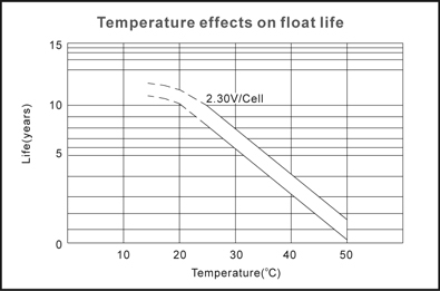 TLV12450F11 - 12V 45Ah Sealed Lead Acid Battery with F11 Terminals - Temperature Effects on Float Life