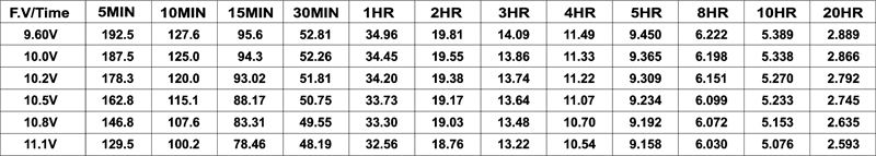 TLV1245F1 - 12V 4.5Ah Sealed Lead Acid Battery with F1 Terminals - Constant Power Discharge Characteristics