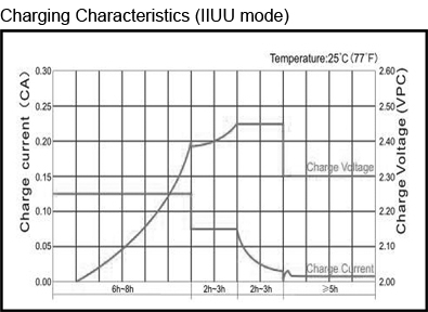 TLV12500F11 - 12V 50Ah Sealed Lead Acid Battery with F11 Terminals - Charging Characteristics IIUU mode
