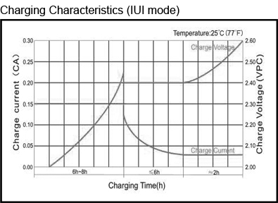 TLV12500F11 - 12V 50Ah Sealed Lead Acid Battery with F11 Terminals - Charging Characteristics IUI mode