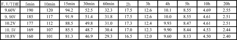 TLV12500F11 - 12V 50Ah Sealed Lead Acid Battery with F11 Terminals - Constant Current Discharge Characteristics