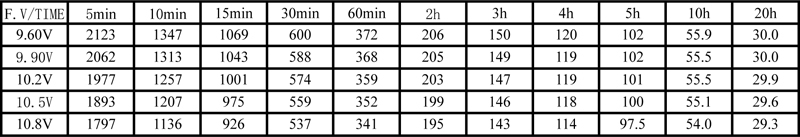 TLV12500F11 - 12V 50Ah Sealed Lead Acid Battery with F11 Terminals - Constant Power Discharge Characteristics