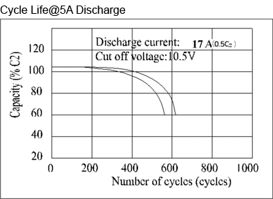 TLV12500F11 - 12V 50Ah Sealed Lead Acid Battery with F11 Terminals - Cycle Life at 5A Discharge