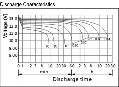 TLV12500F11 - 12V 50Ah Sealed Lead Acid Battery with F11 Terminals - Discharge Characteristics