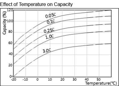 TLV12500F11 - 12V 50Ah Sealed Lead Acid Battery with F11 Terminals - Effect of Temperature on Capacity