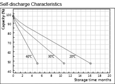 TLV12500F11 - 12V 50Ah Sealed Lead Acid Battery with F11 Terminals - Self-discharge Characteristics