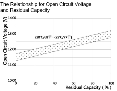 TLV1250F1 - 12V 5Ah Sealed Lead Acid Battery with F1 Terminals - The Relationship for Open Circuit Voltage and Residual Capacity