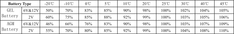 TLV1250F1A - 12V 5Ah Alarm Battery with F1 Terminals - Capacity Factors With Different Temperature