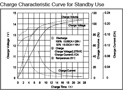 TLV1250F1A - 12V 5Ah Alarm Battery with F1 Terminals - Charge Characteristic Curve for Standby Use